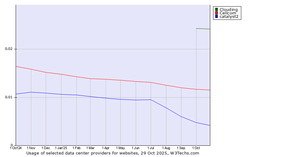 Historical trends in the usage of Clouding vs. Cellcom vs. catalyst2