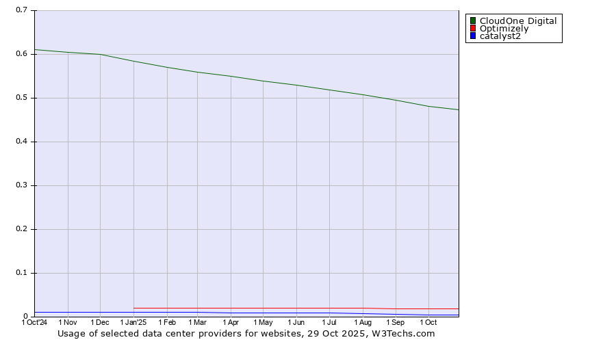 Historical trends in the usage of CloudOne Digital vs. Optimizely vs. catalyst2