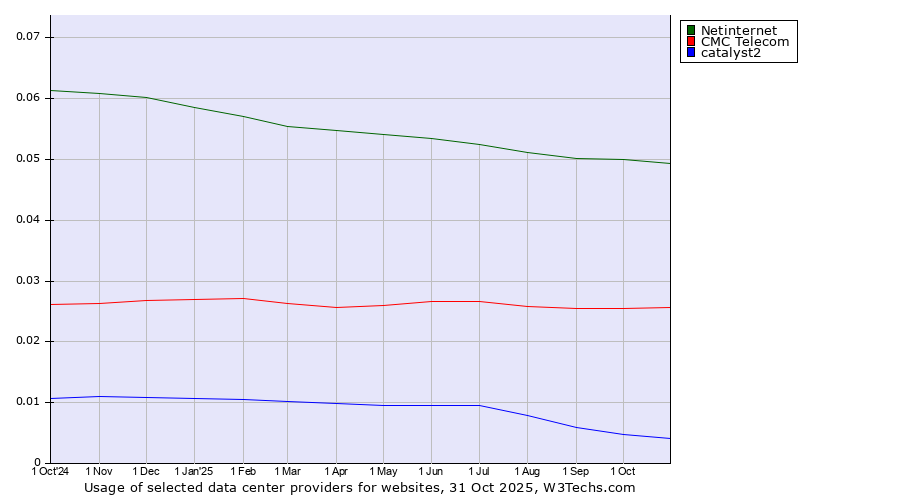 Historical trends in the usage of Netinternet vs. CMC Telecom vs. catalyst2