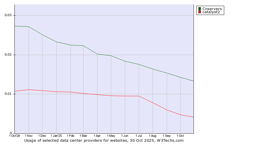 Historical trends in the usage of Cnservers vs. catalyst2