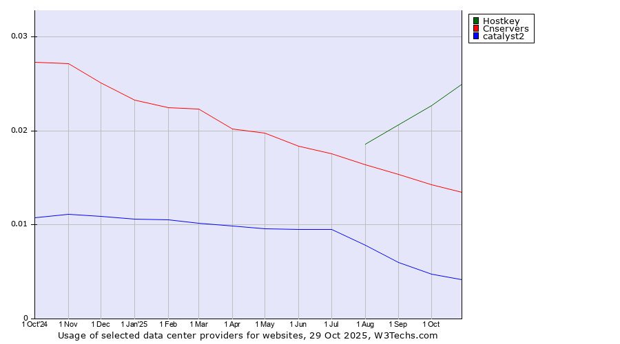 Historical trends in the usage of Hostkey vs. Cnservers vs. catalyst2