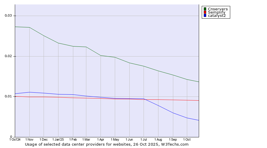 Historical trends in the usage of Cnservers vs. Semplify vs. catalyst2