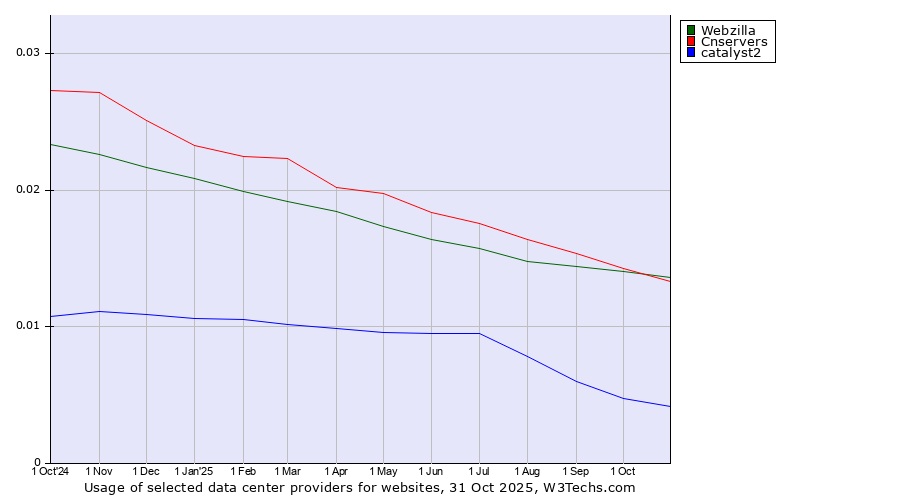 Historical trends in the usage of Cnservers vs. Webzilla vs. catalyst2