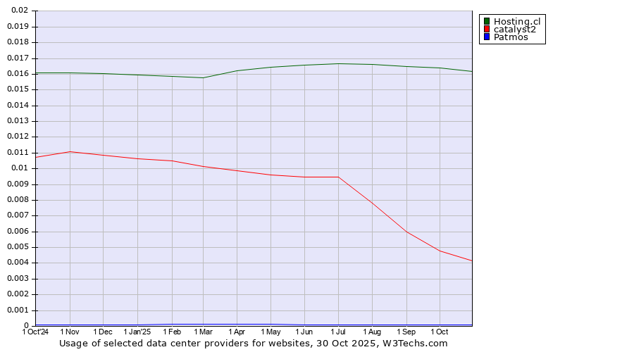 Historical trends in the usage of Hosting.cl vs. catalyst2 vs. Patmos