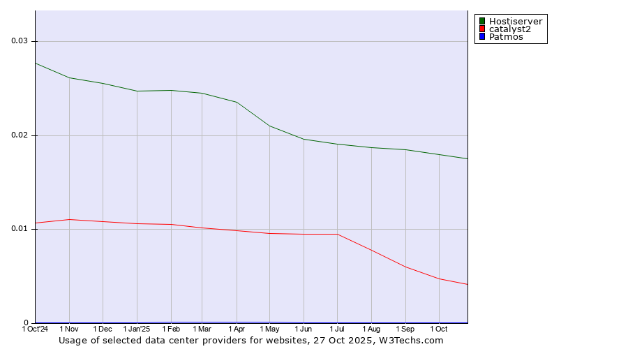 Historical trends in the usage of Hostiserver vs. catalyst2 vs. Patmos