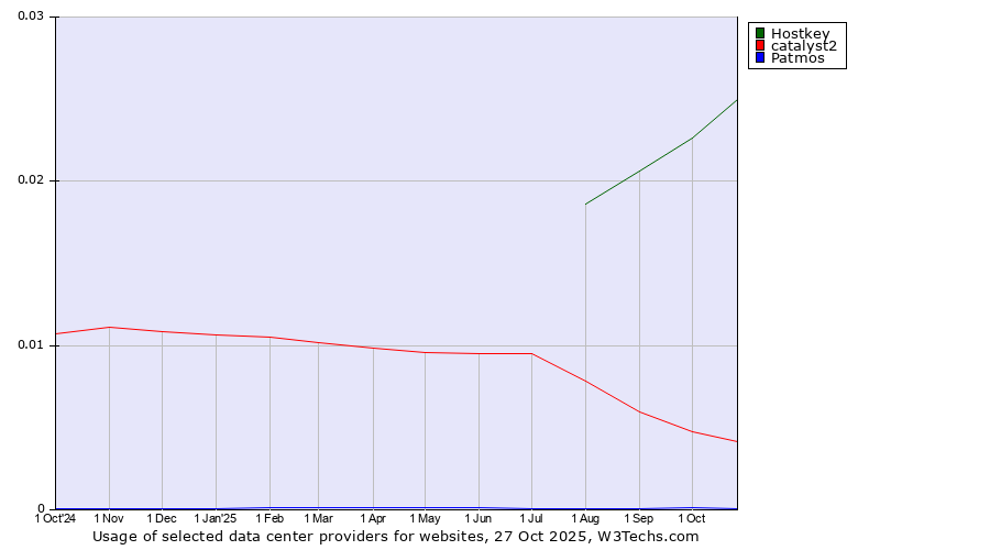 Historical trends in the usage of Hostkey vs. catalyst2 vs. Patmos