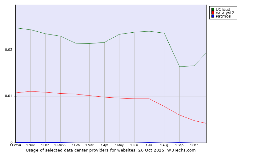 Historical trends in the usage of UCloud vs. catalyst2 vs. Patmos