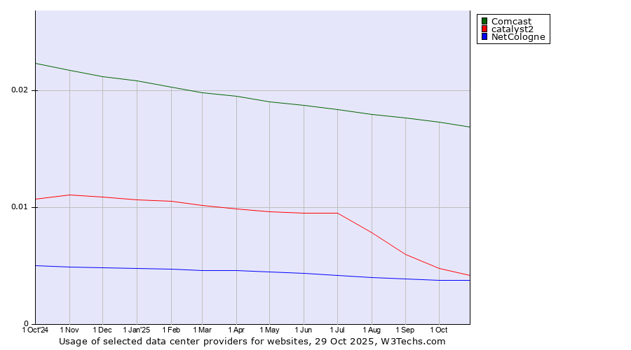 Historical trends in the usage of Comcast vs. catalyst2 vs. NetCologne