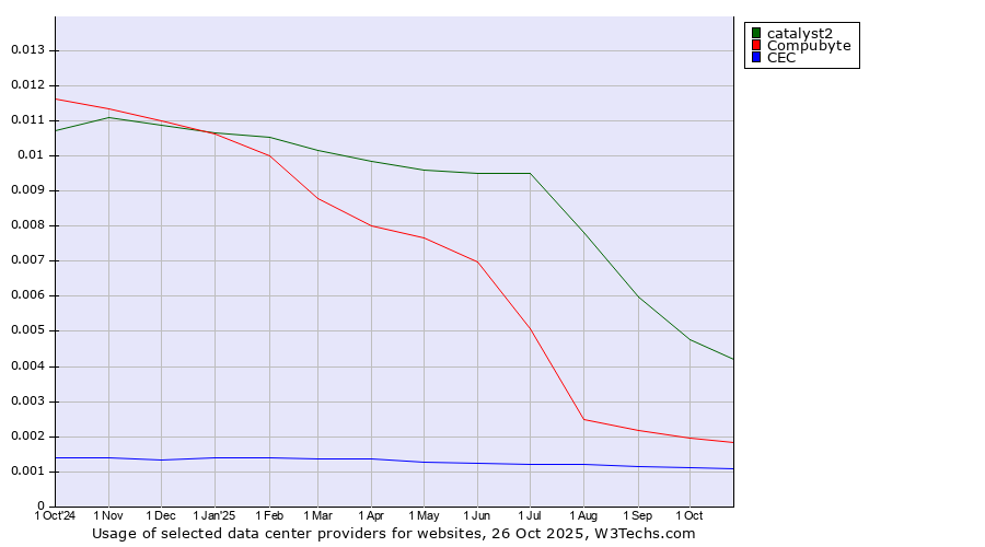 Historical trends in the usage of catalyst2 vs. Compubyte vs. CEC
