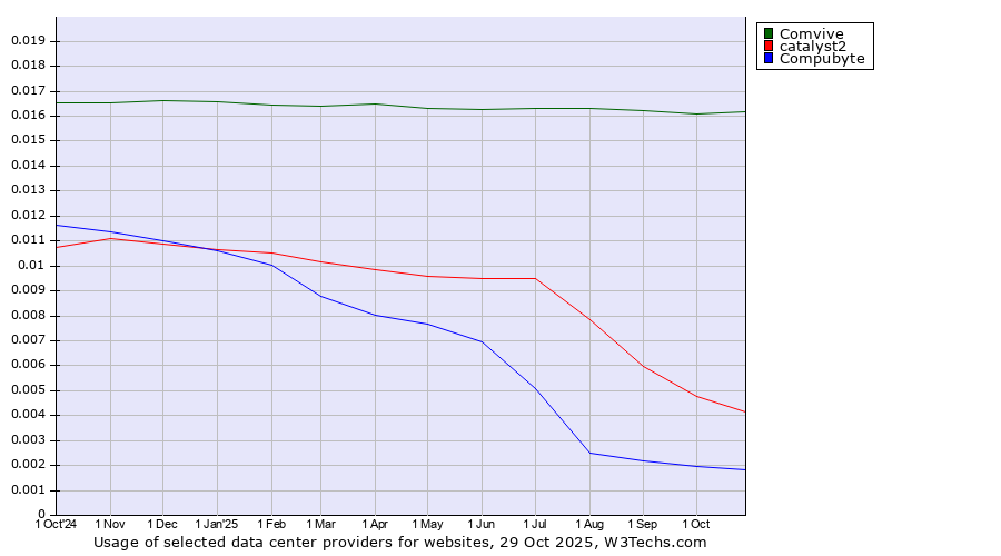Historical trends in the usage of Comvive vs. catalyst2 vs. Compubyte