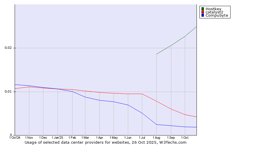 Historical trends in the usage of Hostkey vs. catalyst2 vs. Compubyte