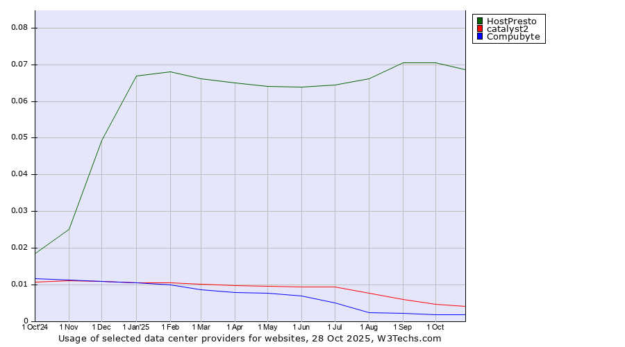 Historical trends in the usage of HostPresto vs. catalyst2 vs. Compubyte