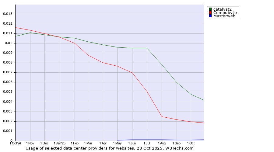 Historical trends in the usage of catalyst2 vs. Compubyte vs. Masterweb