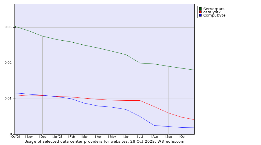 Historical trends in the usage of Serverpars vs. catalyst2 vs. Compubyte