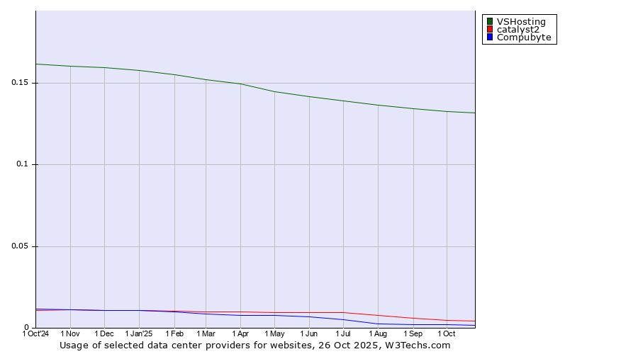 Historical trends in the usage of VSHosting vs. catalyst2 vs. Compubyte