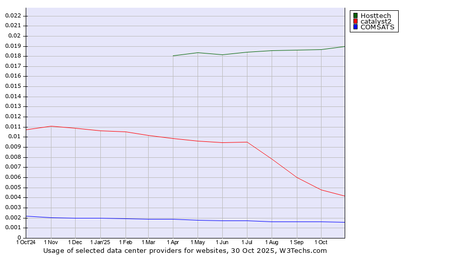 Historical trends in the usage of Hosttech vs. catalyst2 vs. COMSATS