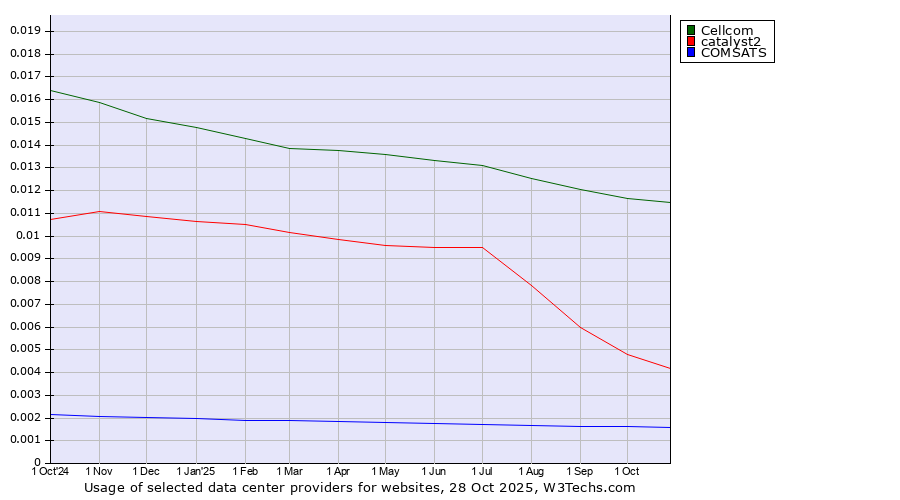 Historical trends in the usage of Cellcom vs. catalyst2 vs. COMSATS