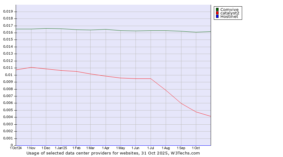 Historical trends in the usage of Comvive vs. catalyst2 vs. Hostinet