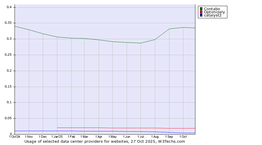 Historical trends in the usage of Contabo vs. Optimizely vs. catalyst2