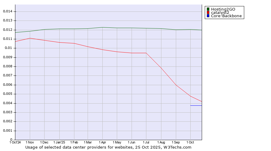 Historical trends in the usage of Hosting2GO vs. catalyst2 vs. Core-Backbone