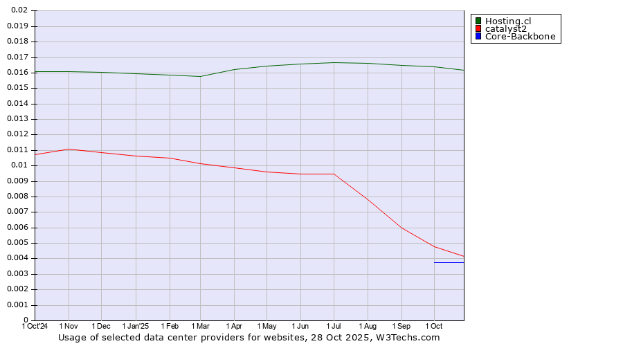 Historical trends in the usage of Hosting.cl vs. catalyst2 vs. Core-Backbone