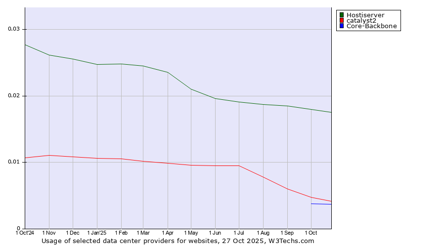 Historical trends in the usage of Hostiserver vs. catalyst2 vs. Core-Backbone