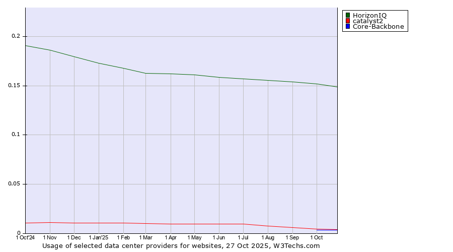 Historical trends in the usage of HorizonIQ vs. catalyst2 vs. Core-Backbone