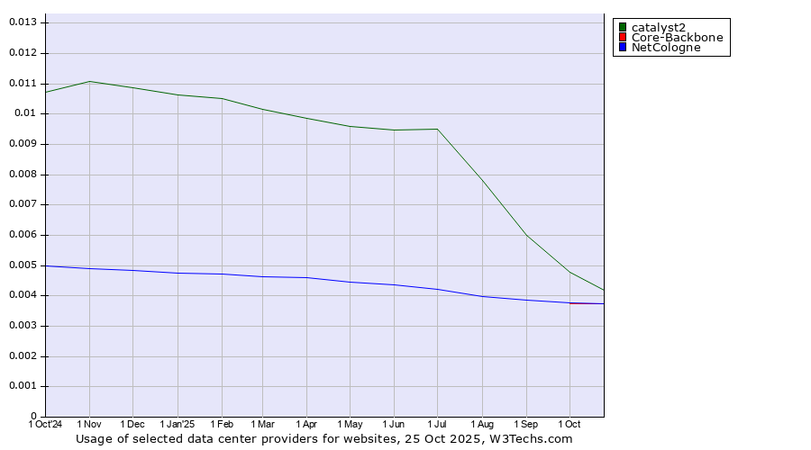 Historical trends in the usage of catalyst2 vs. Core-Backbone vs. NetCologne