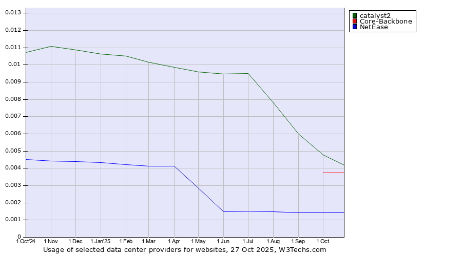 Historical trends in the usage of catalyst2 vs. Core-Backbone vs. NetEase