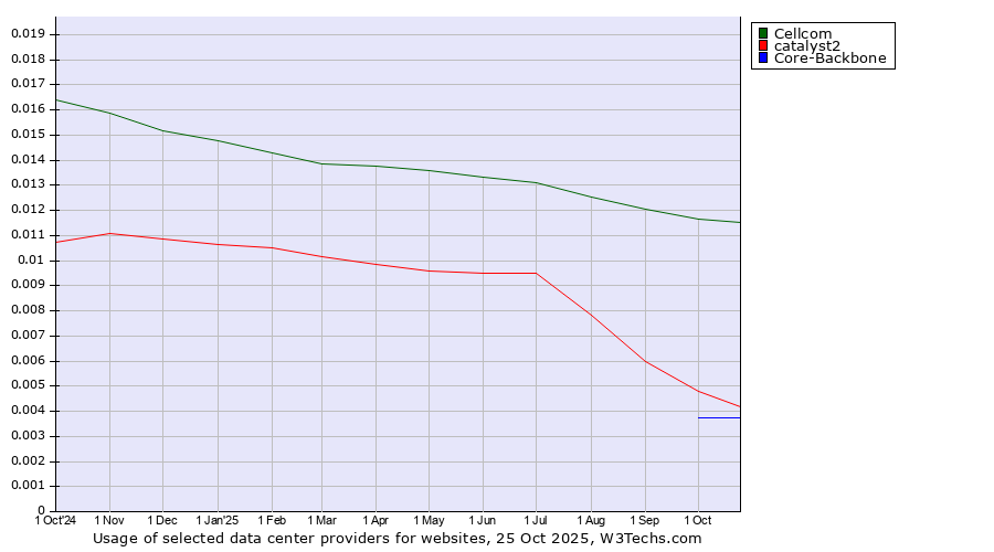 Historical trends in the usage of Cellcom vs. catalyst2 vs. Core-Backbone