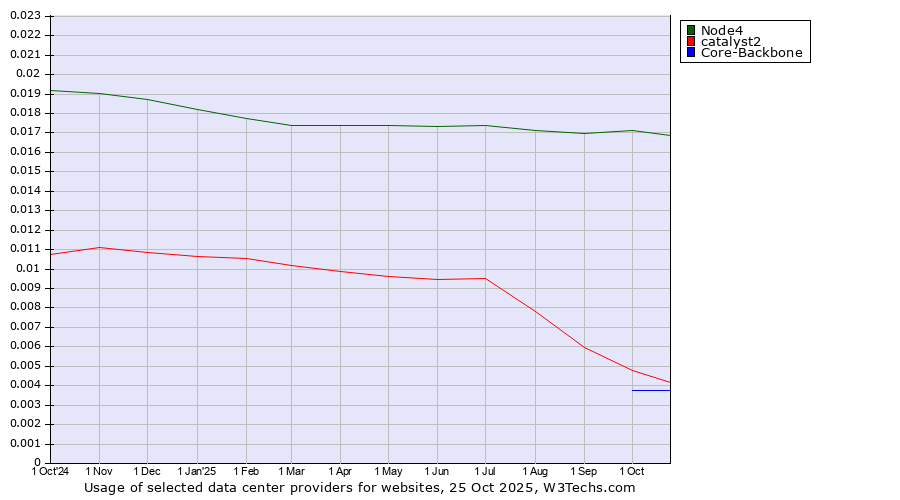 Historical trends in the usage of Node4 vs. catalyst2 vs. Core-Backbone