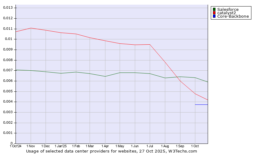 Historical trends in the usage of Salesforce vs. catalyst2 vs. Core-Backbone