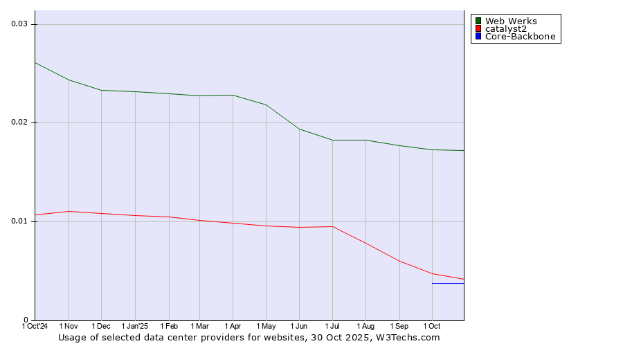 Historical trends in the usage of Web Werks vs. catalyst2 vs. Core-Backbone