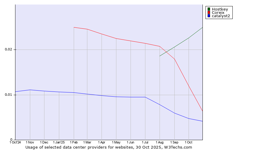 Historical trends in the usage of Hostkey vs. Coreix vs. catalyst2
