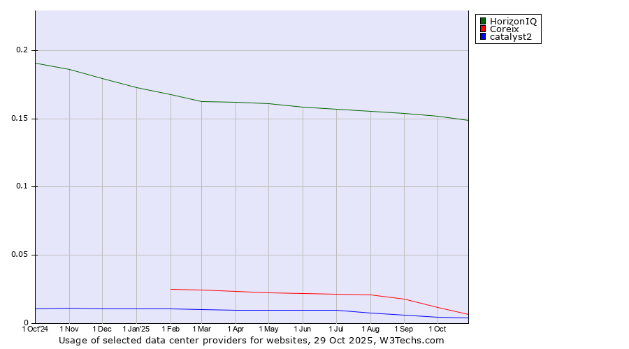 Historical trends in the usage of HorizonIQ vs. Coreix vs. catalyst2