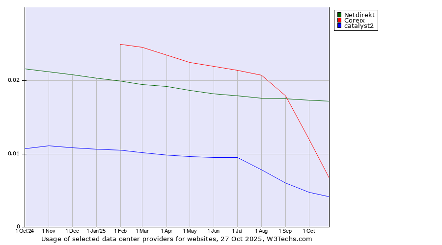 Historical trends in the usage of Netdirekt vs. Coreix vs. catalyst2
