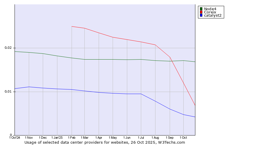 Historical trends in the usage of Node4 vs. Coreix vs. catalyst2