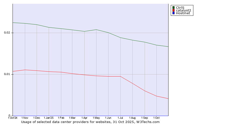 Historical trends in the usage of CtrlS vs. catalyst2 vs. Hostinet