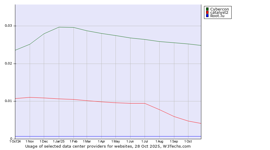 Historical trends in the usage of Cybercon vs. catalyst2 vs. Root.lu