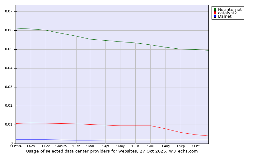 Historical trends in the usage of Netinternet vs. catalyst2 vs. Dalnet