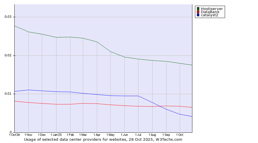 Historical trends in the usage of Hostiserver vs. DataBank vs. catalyst2