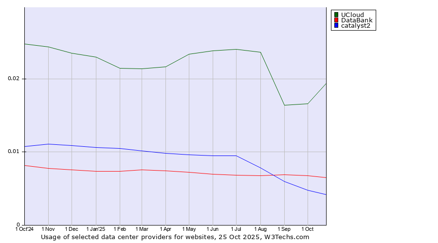 Historical trends in the usage of UCloud vs. DataBank vs. catalyst2