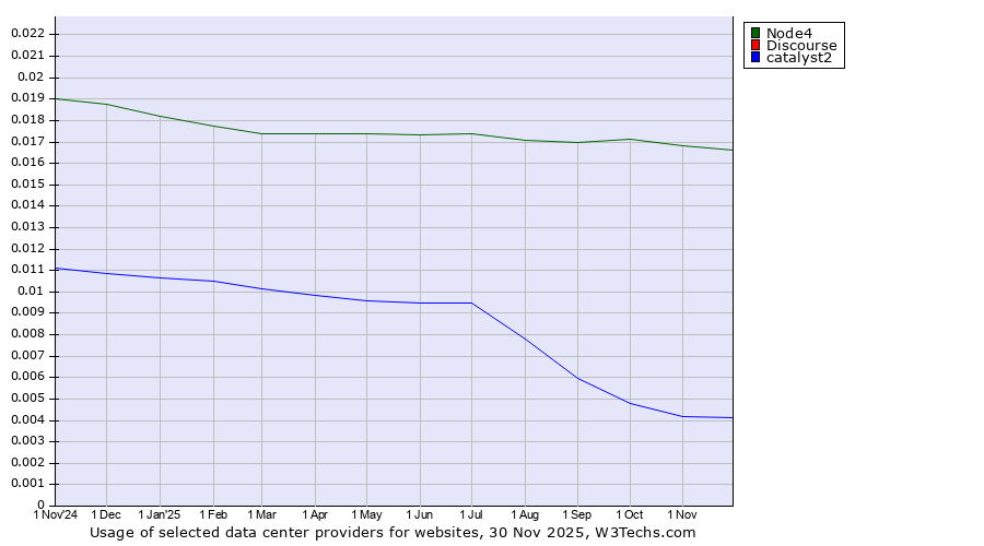Historical trends in the usage of Node4 vs. Discourse vs. catalyst2