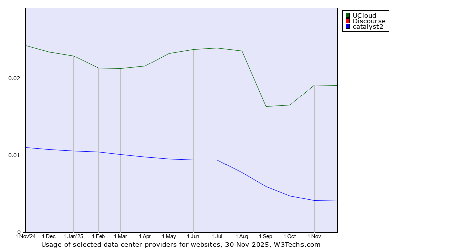 Historical trends in the usage of UCloud vs. Discourse vs. catalyst2
