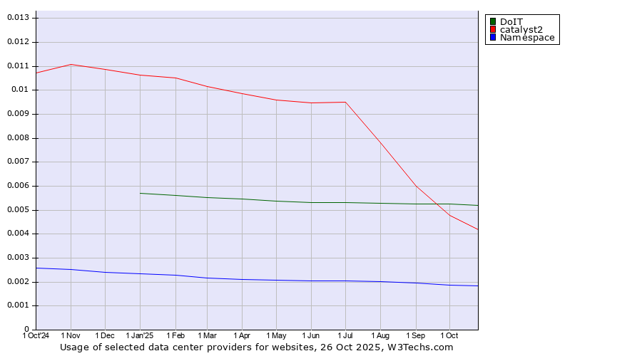 Historical trends in the usage of DoIT vs. catalyst2 vs. Namespace