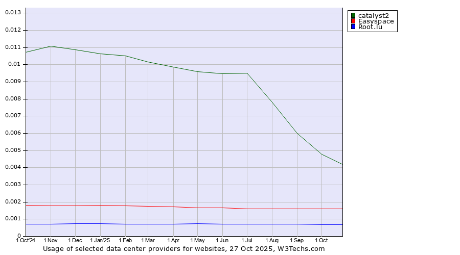 Historical trends in the usage of catalyst2 vs. Easyspace vs. Root.lu
