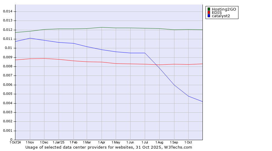 Historical trends in the usage of Hosting2GO vs. EDIS vs. catalyst2