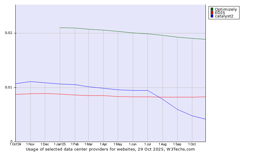 Historical trends in the usage of Optimizely vs. EDIS vs. catalyst2
