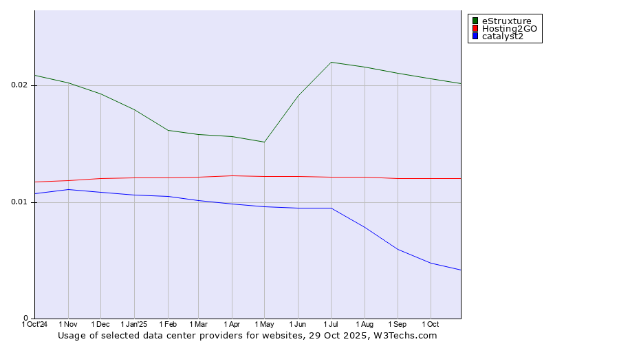 Historical trends in the usage of eStruxture vs. Hosting2GO vs. catalyst2