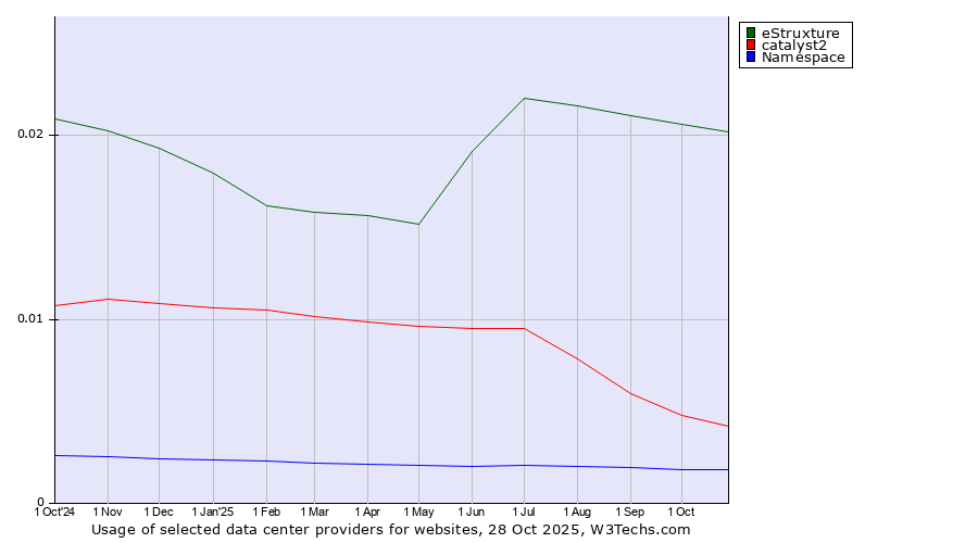 Historical trends in the usage of eStruxture vs. catalyst2 vs. Namespace